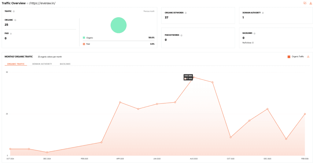 Everaw Nutrition Shark Tank India Review Website Data