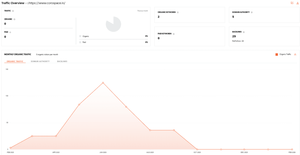 Coro Shark Tank India Review Website Data