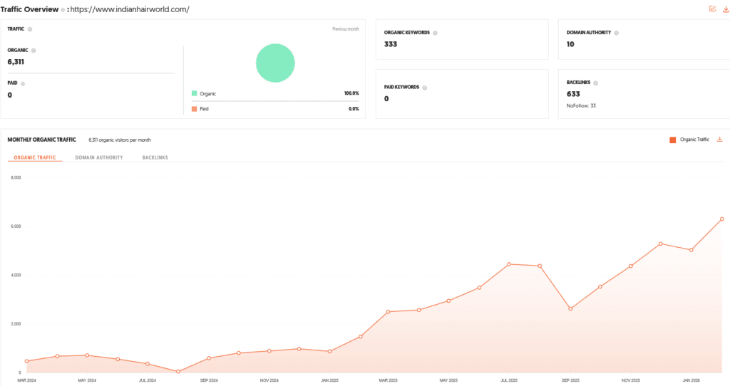 Indian Hair World Shark Tank India Episode Review 10 Indian Hair World Shark Tank India Review Website Data