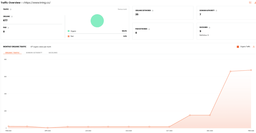 Trring Shark Tank India Review Webiste Data