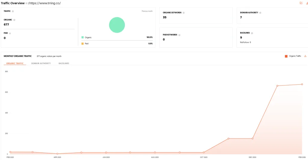 Trring Shark Tank India Review Webiste Data