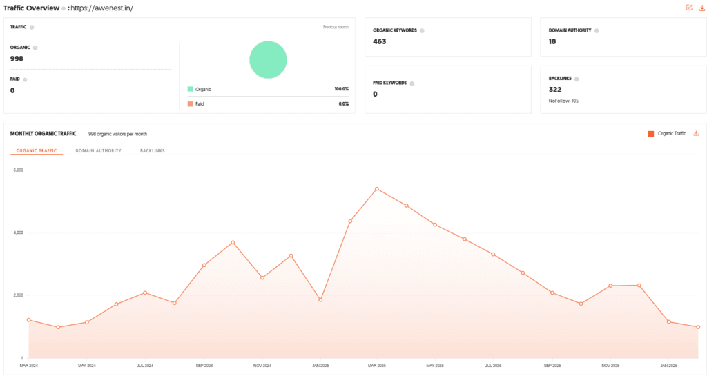 Awenest Shark Tank India Review Website Data