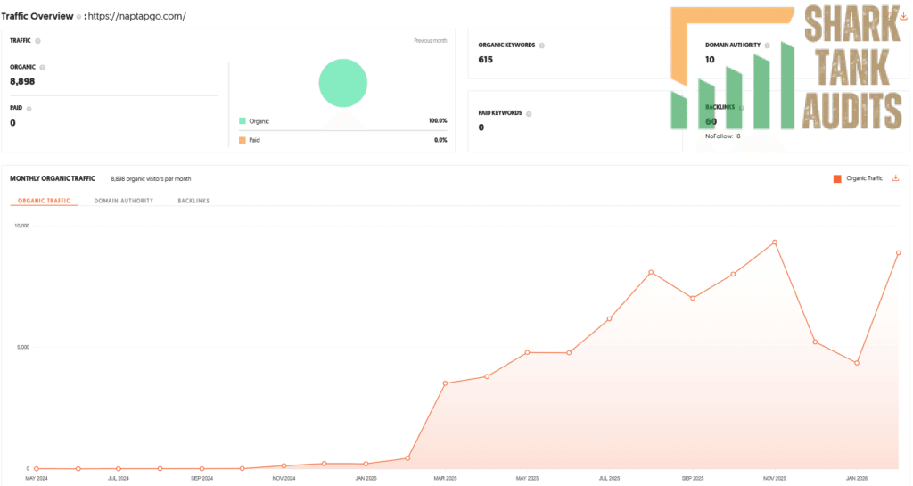 NapTapGo Shark Tank India Review Website Data