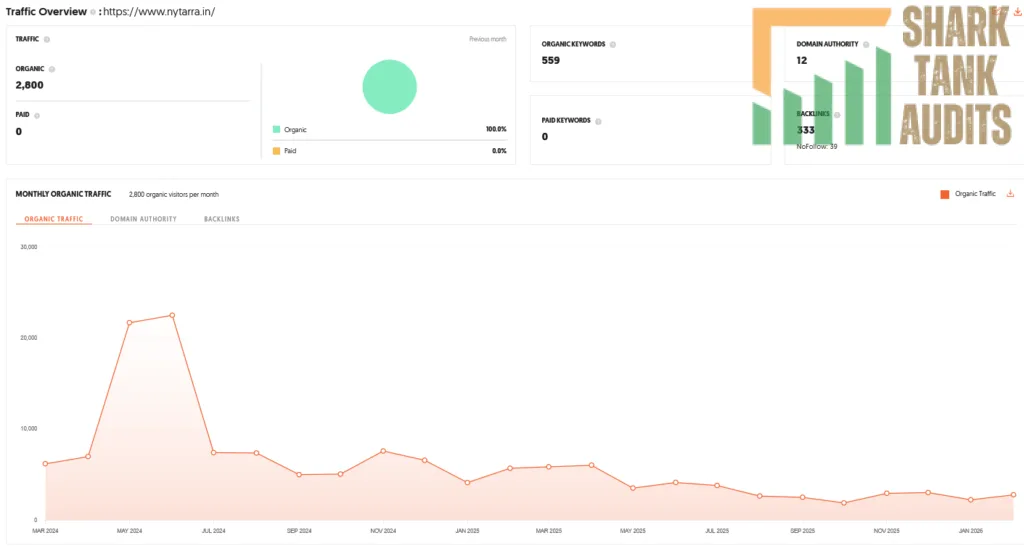 Nytarra Shark Tank India Episode Review 10 Nytarra Shark Tank India Review Website Data