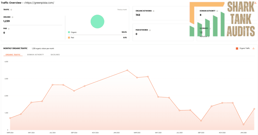GreenPista Shark Tank India Review Website Data