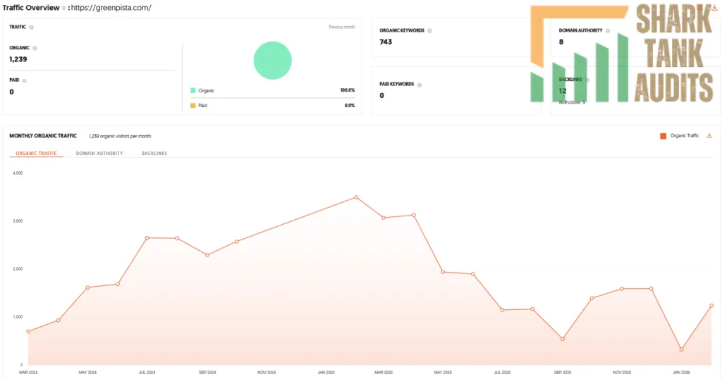 GreenPista Shark Tank India Episode Review 10 GreenPista Shark Tank India Review Website Data