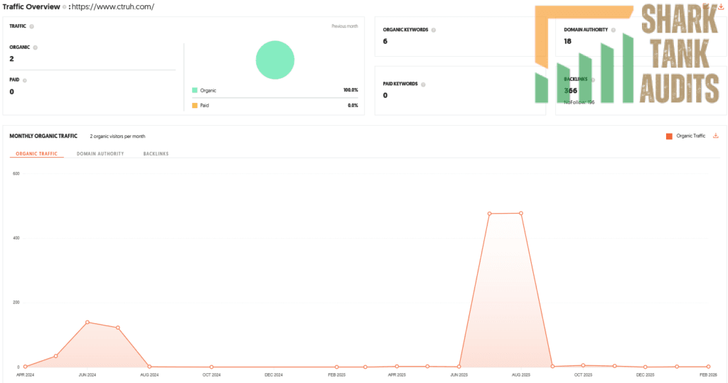 Ctruh Shark Tank India Review Website Data