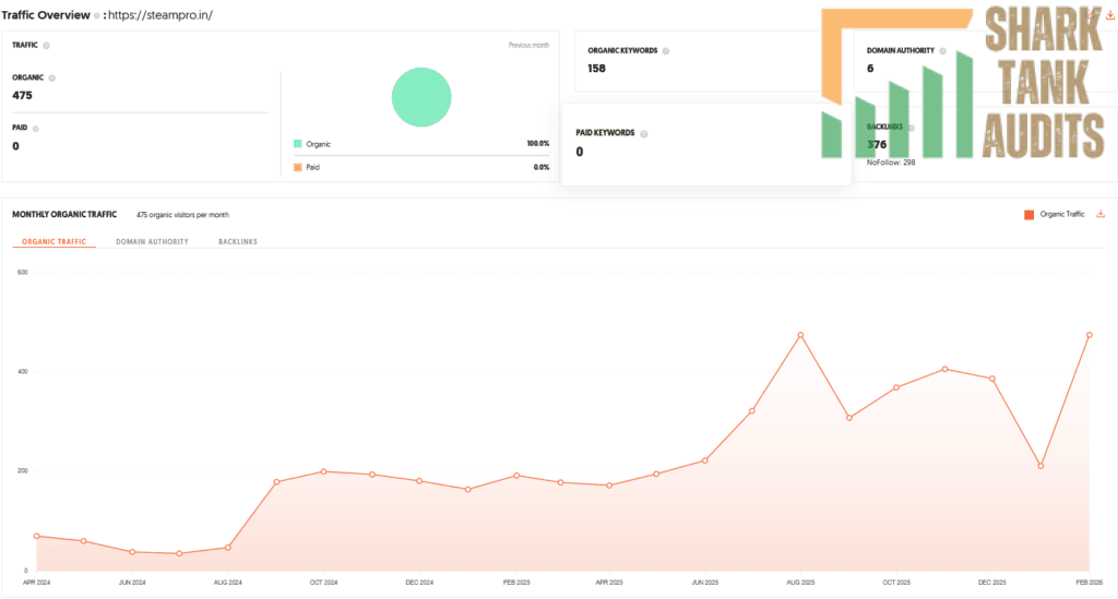 SteamPRO Shark Tank India Review Website Data