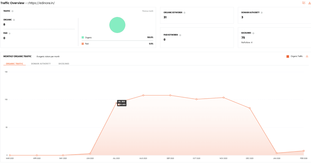 Edinora Shark Tank India Review Website Data