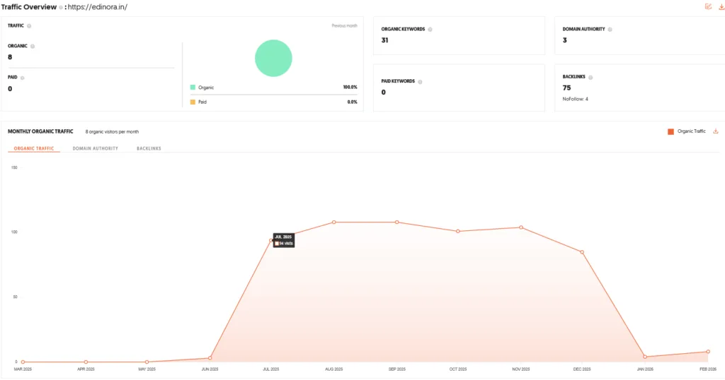 Edinora Shark Tank India Episode Review 10 Edinora Shark Tank India Review Website Data