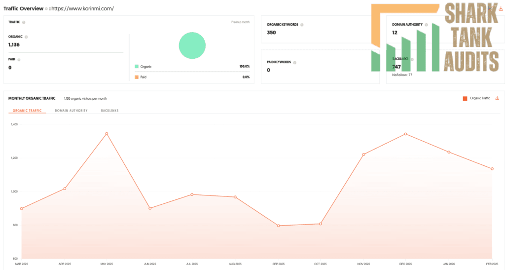KorinMi Shark Tank India Review Website Data