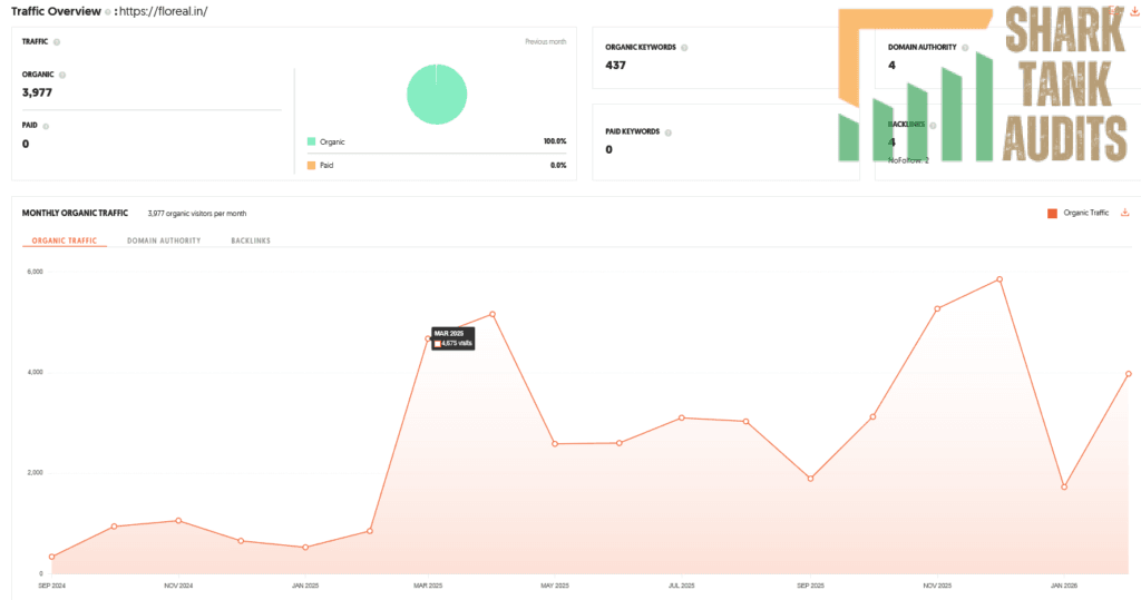 Floreal Shark Tank India Review Website Data