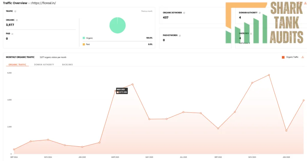 Floreal Shark Tank India Review Website Data