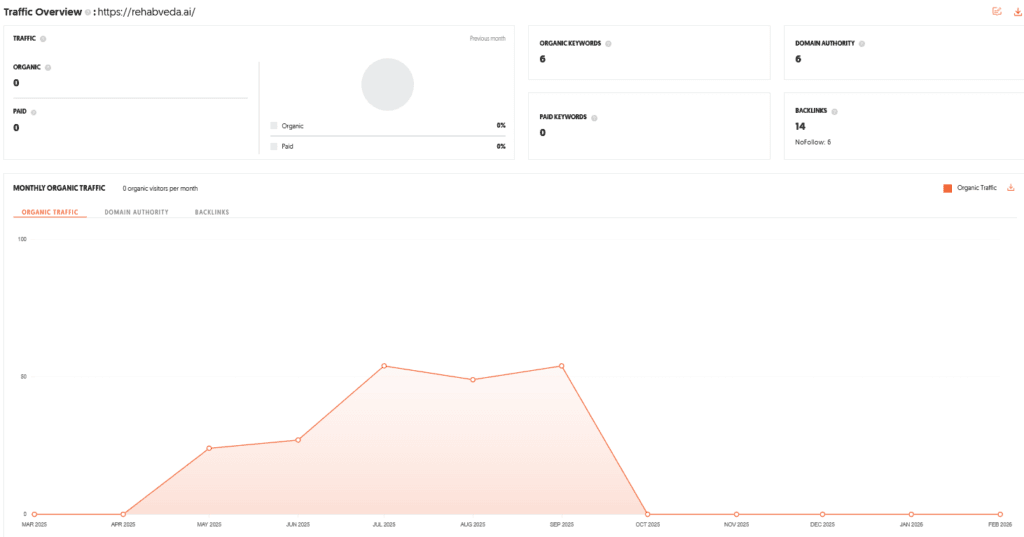 RehabVeda Shark Tank India Review Website Data