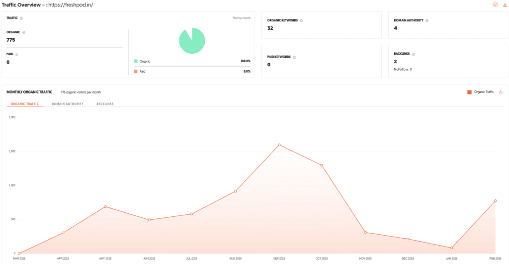 Freshpod Shark Tank India Review Website Data